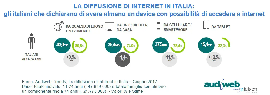 audiweb diffusione internet