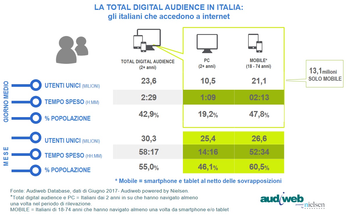 Audiweb Total Digital Audience_Giugno 2017