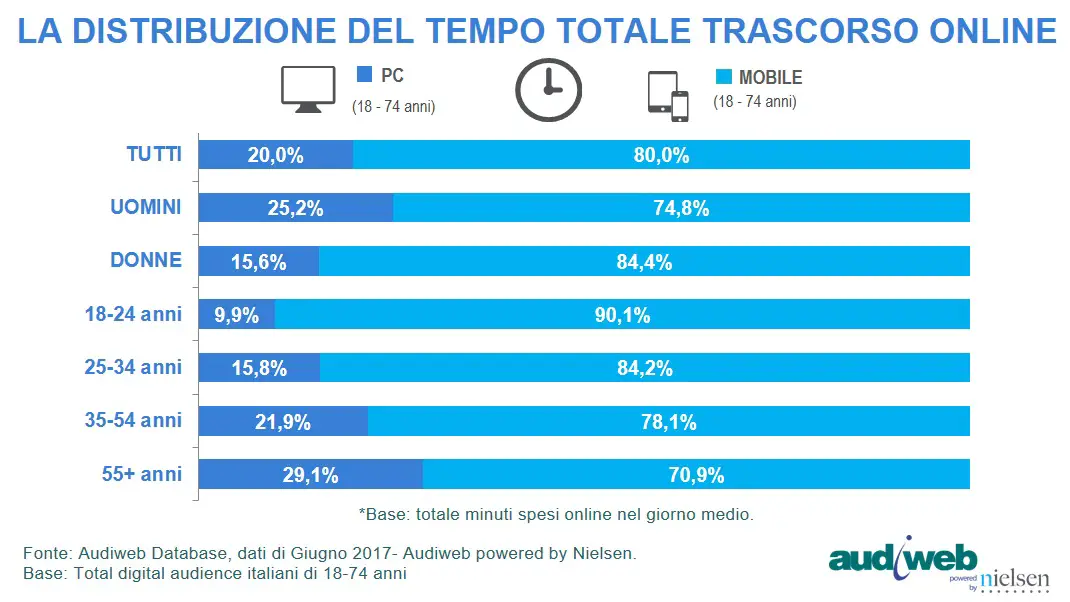 tempo online audiweb giugno 2017