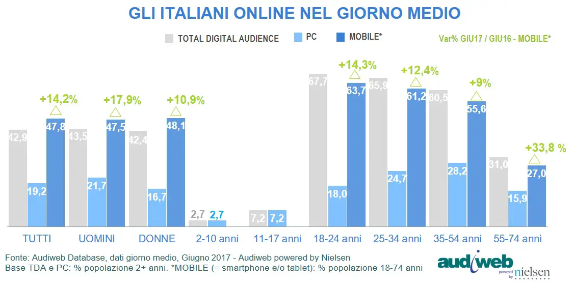 audiweb italiani online giugno 2017