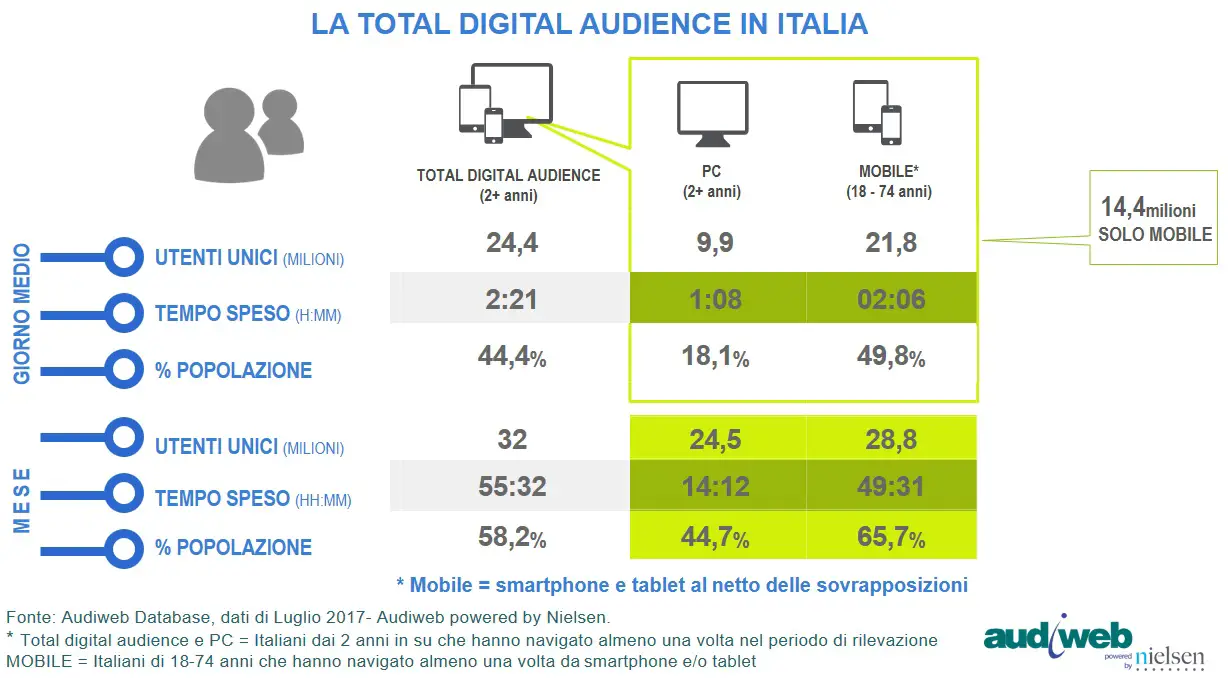 Audiweb Total Digital Audience Luglio 2017