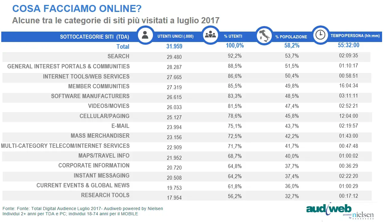 Total Digital Audience categorie siti Luglio 2017