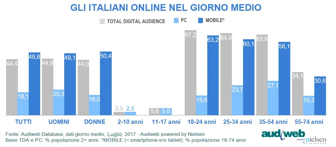Total Digital Audience profili Luglio 2017