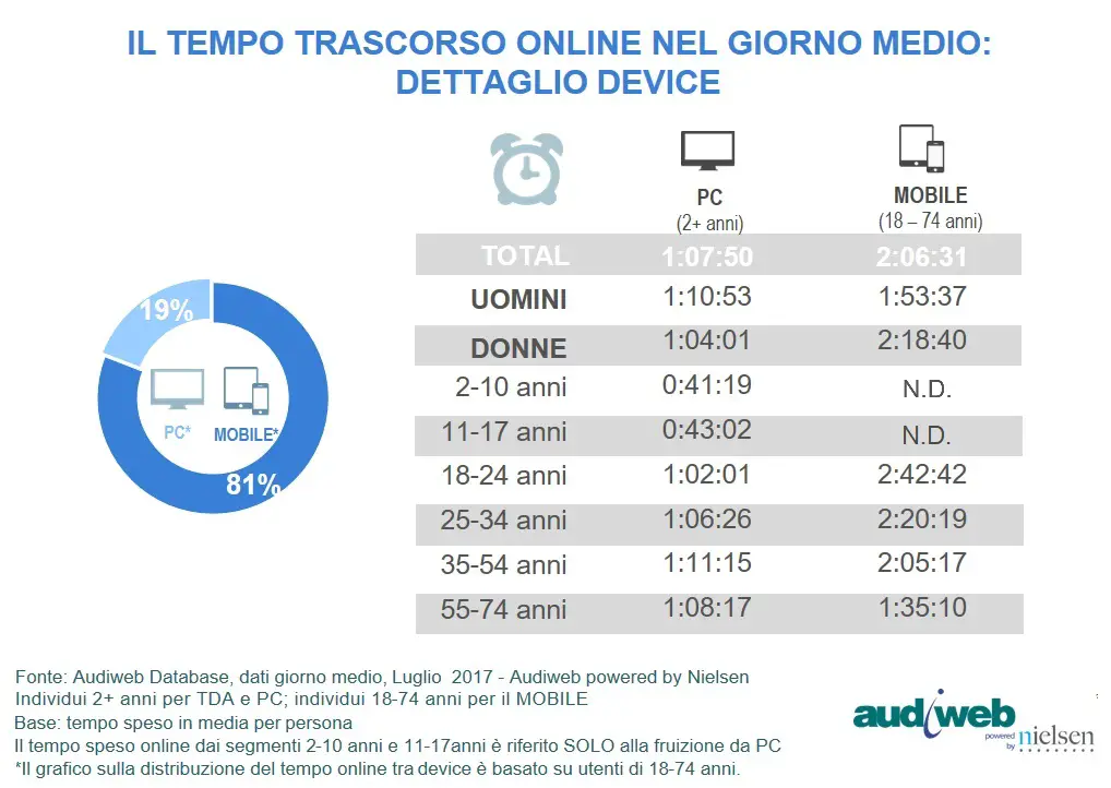 Total Digital Audience tempo speso Luglio 2017