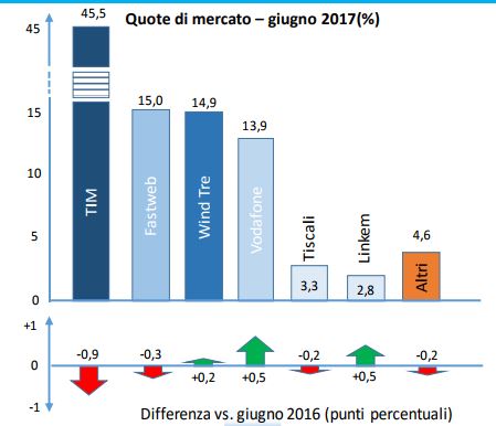 agcom mercato rete fissa