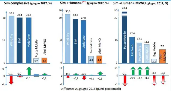 agcom mercato rete mobile