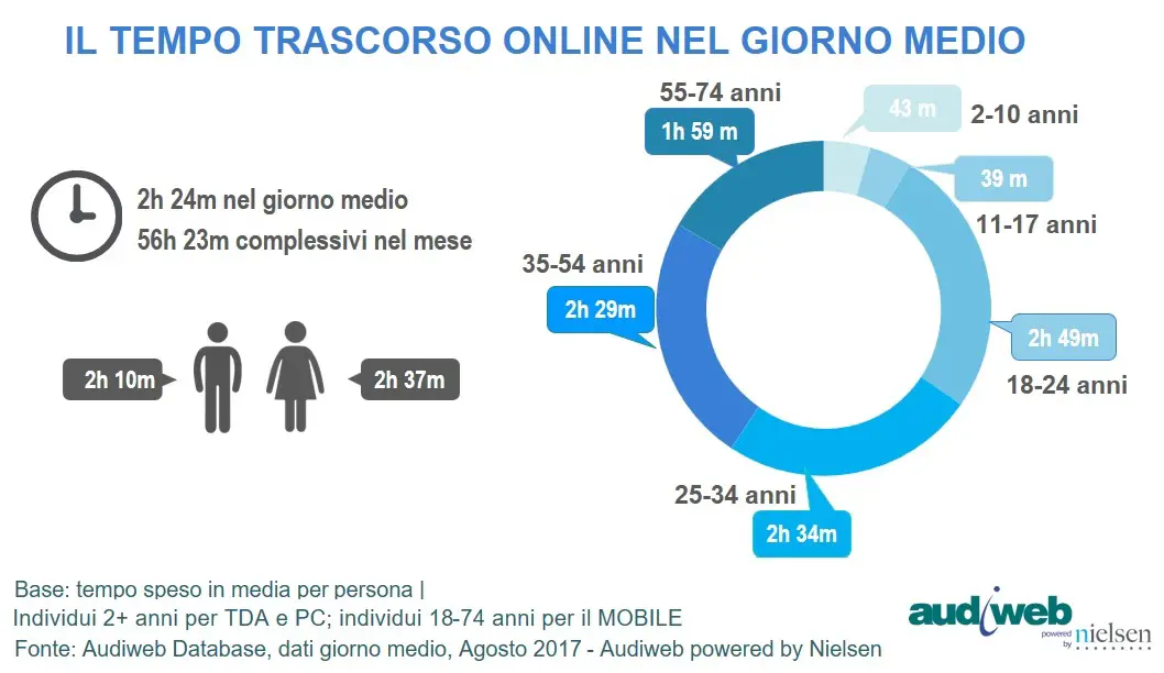 Total Digital Audience tempo online agosto 2017
