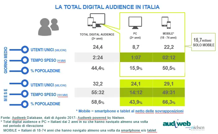 audiweb Total Digital Audience agosto 2017