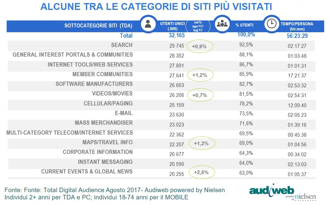 Total Digital Audience categorie siti agosto 2017