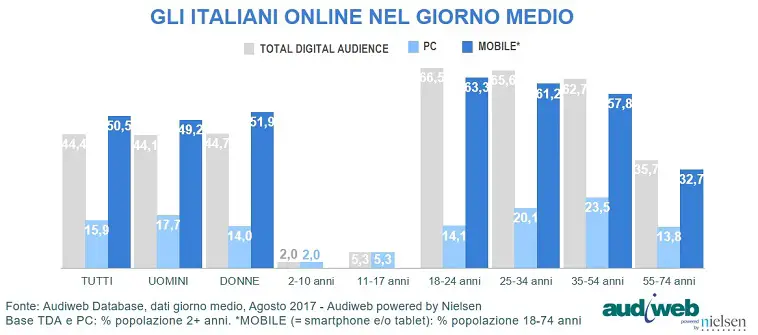 Total Digital Audience profilo utenti agosto 2017