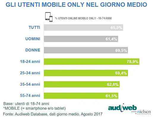 Total Digital Audience profilo utenti mobile only agosto 2017