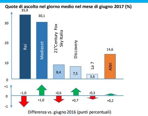 agcom ascolti tv