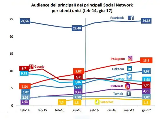 agcom social network