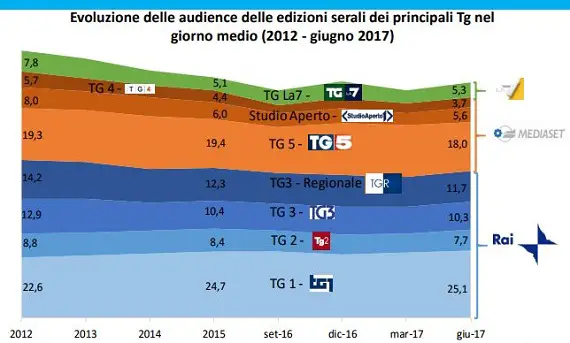 agcom ascolti tg