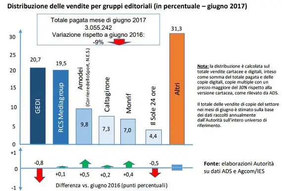 agcom vendite editoria gruppi