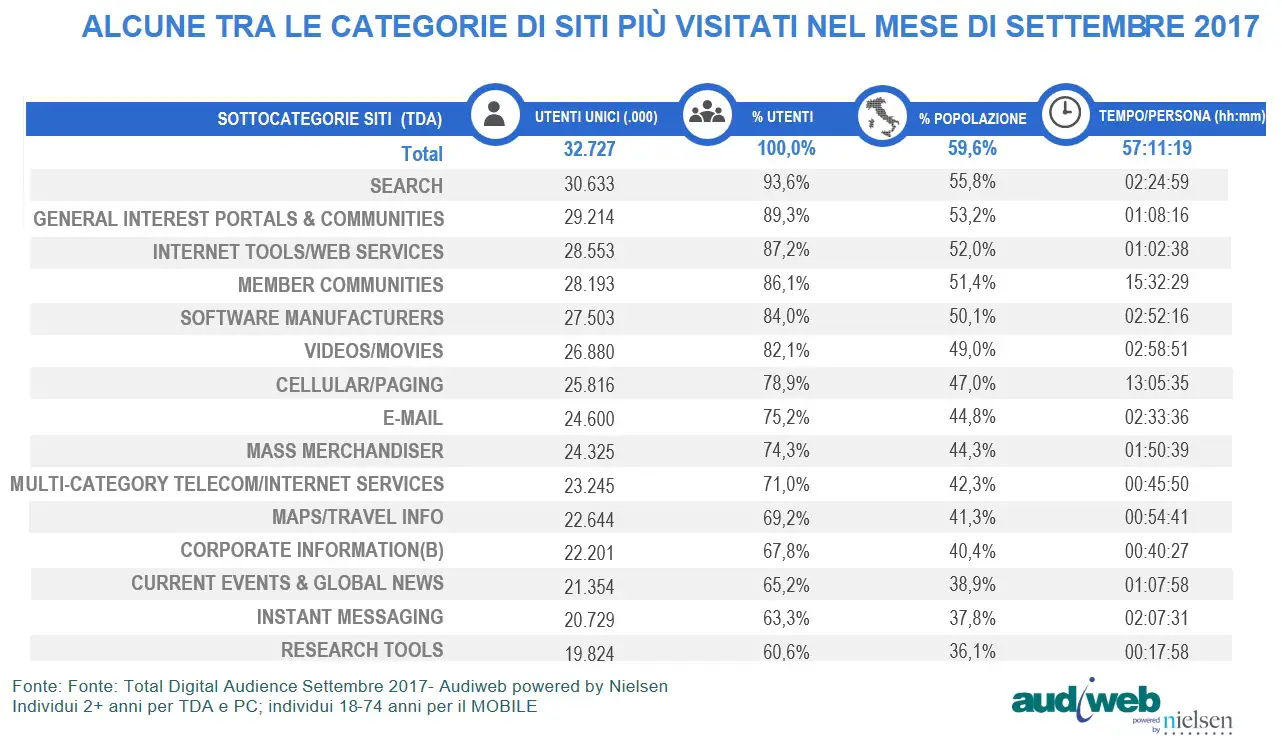 total digital audience settembre 2017