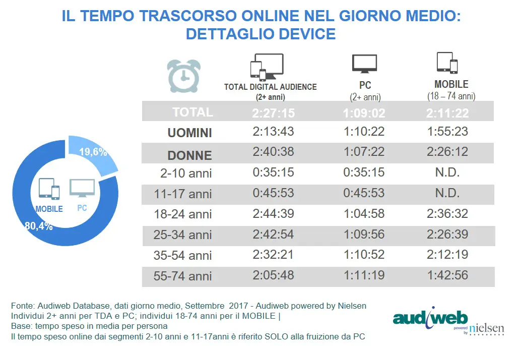 total digital audience audiweb tempo