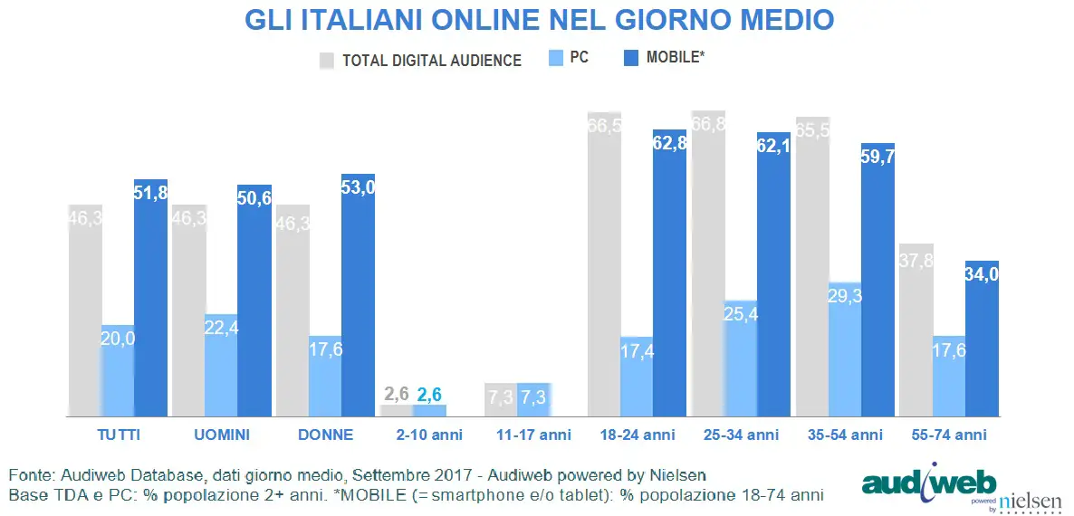 audiweb settembre 2017