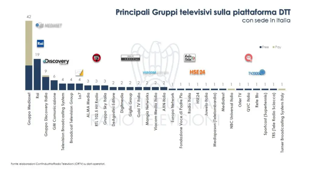 gruppi tv 