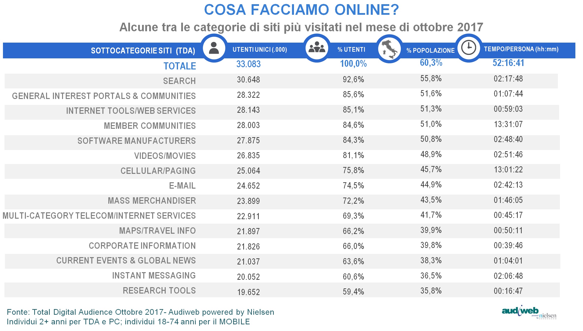 audiweb categorie ottobre 2017