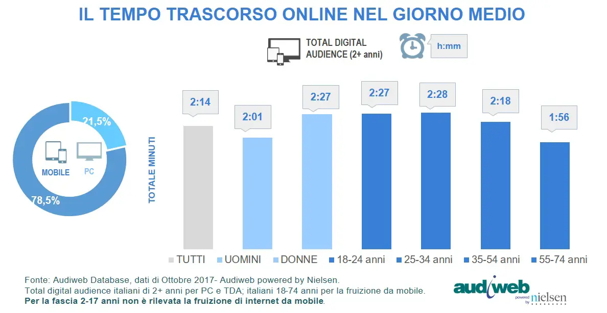 audiweb utenti tempo speso ottobre 2017