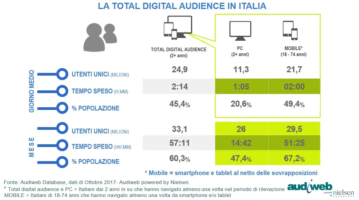 audiweb ottobre 2017