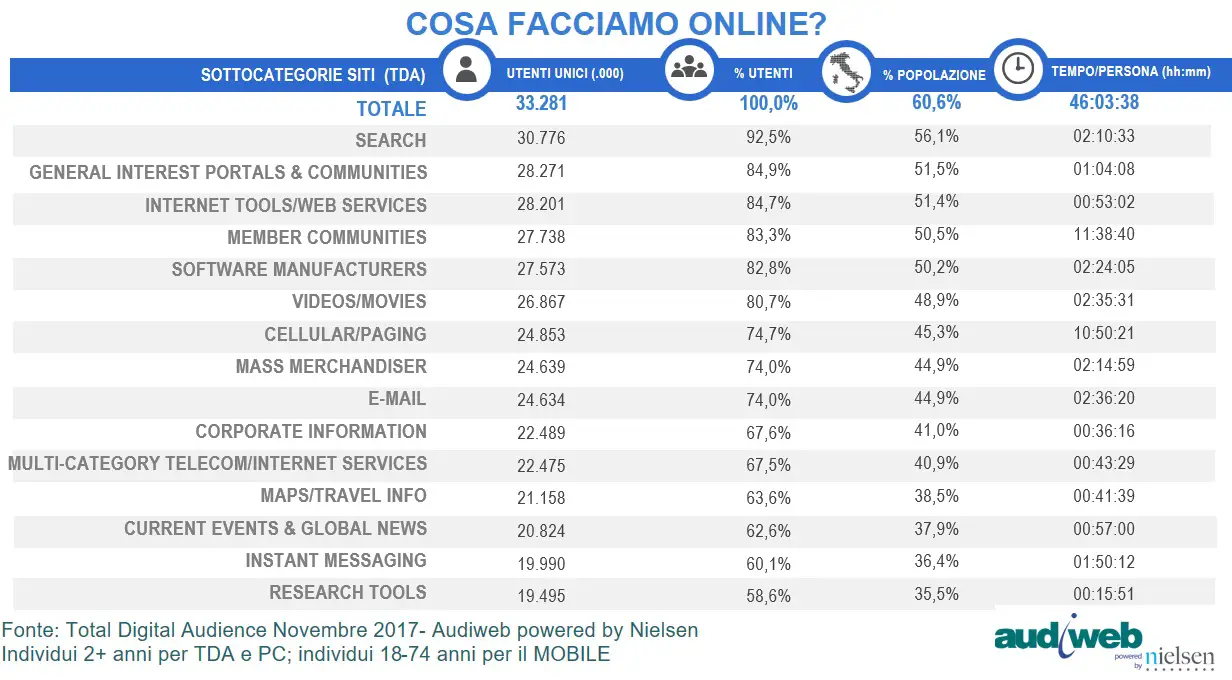 audiweb total digital audience novembre 2017