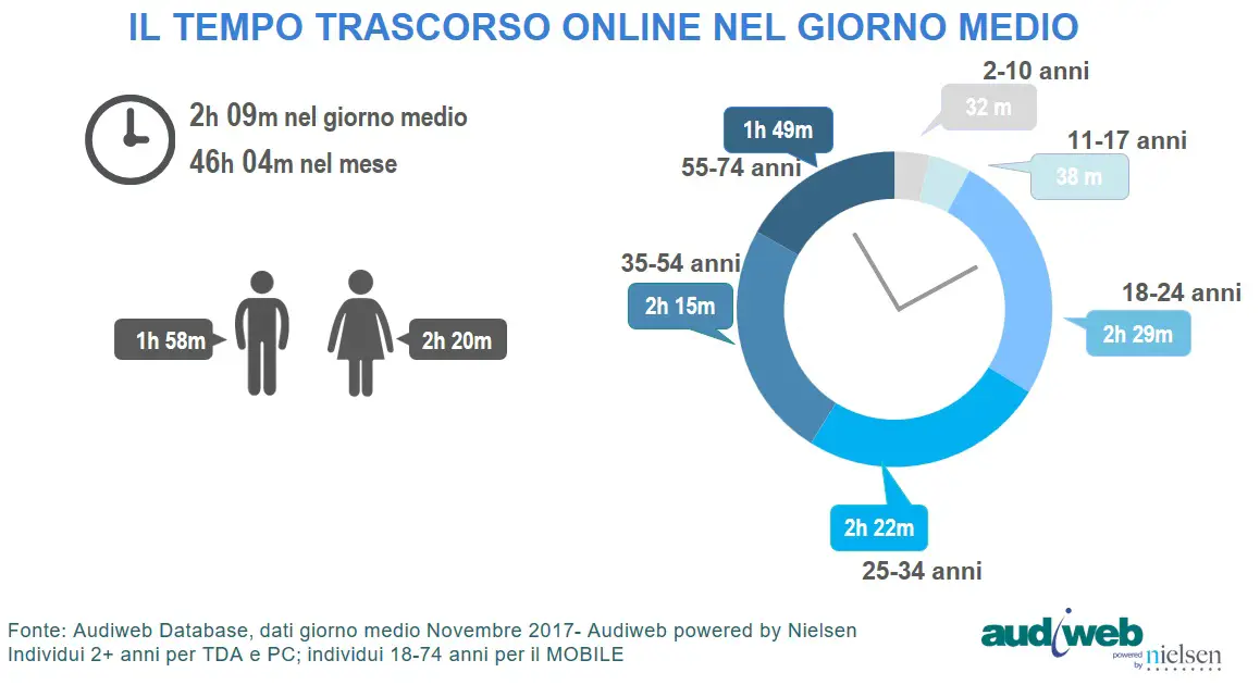 audiweb total digital audience novembre 2017