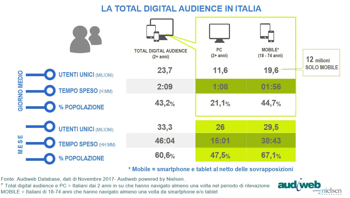 audiweb total digital audience novembre 2017