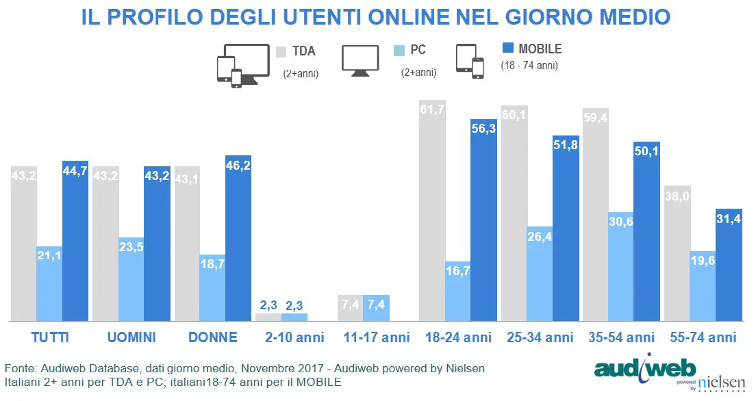 audiweb total digital audience novembre 2017