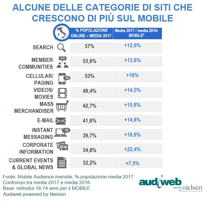 Audiweb Mobile Audience categorie trend media 2017