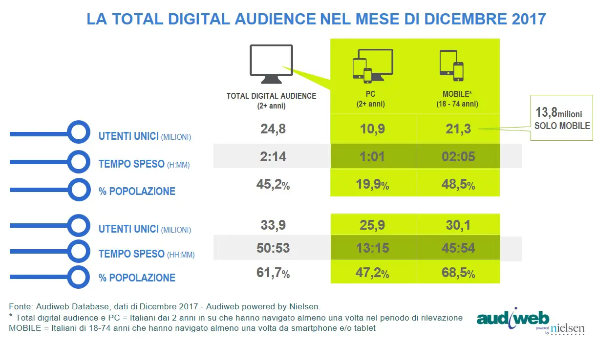 audiweb total digital audience dicembre 2017