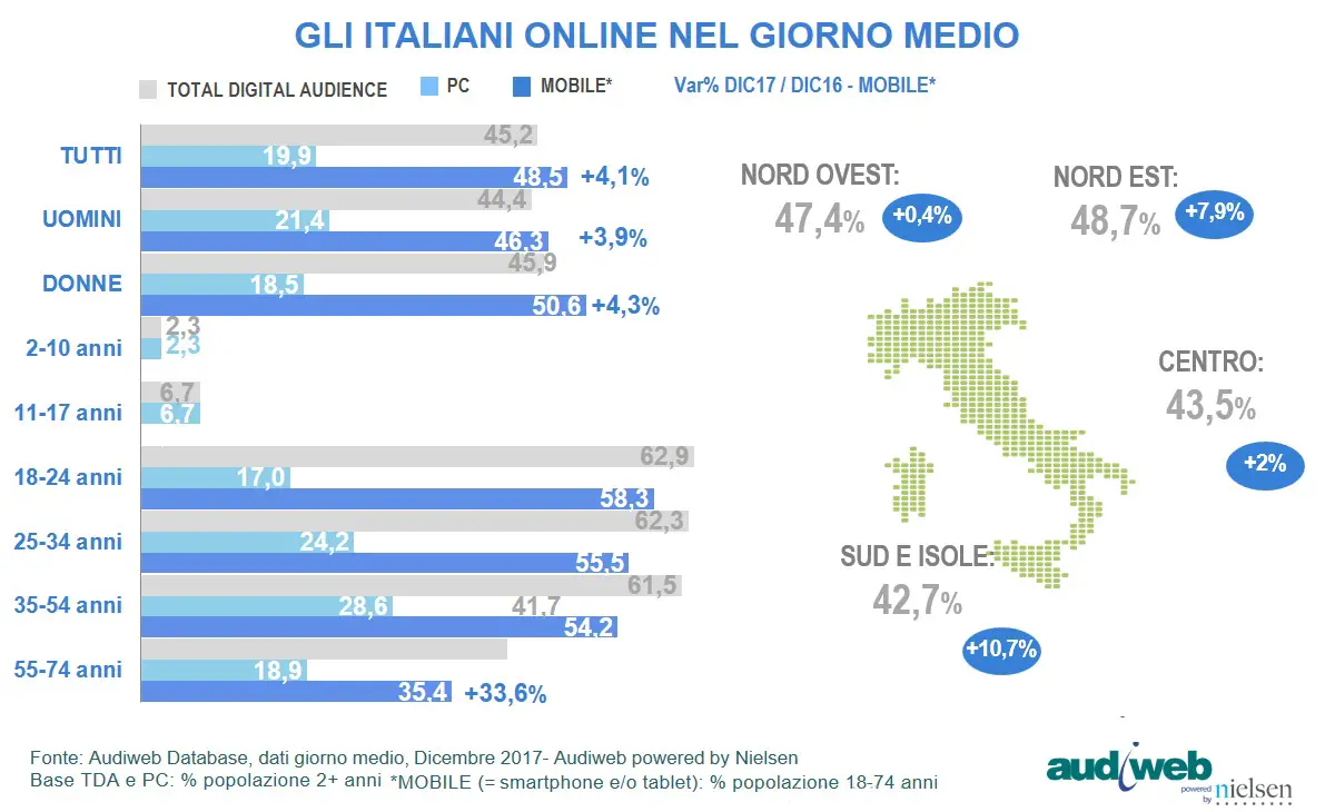 audiweb total digital audience dicembre geografici 2017