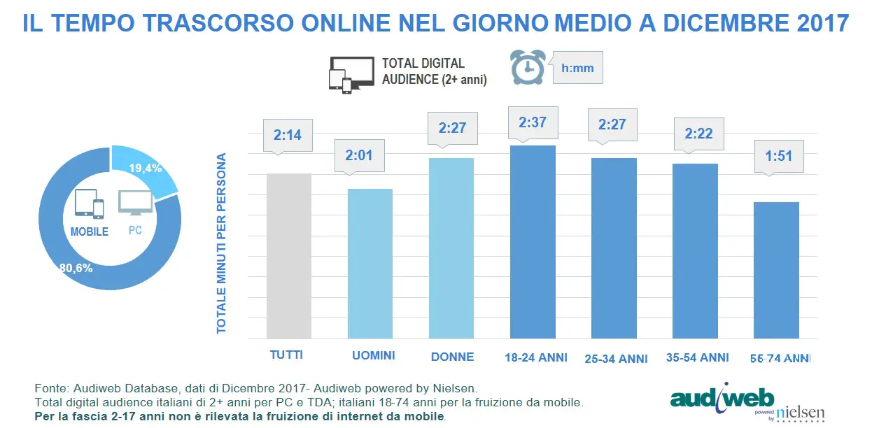 audiweb total digital audience dicembre tempo 2017