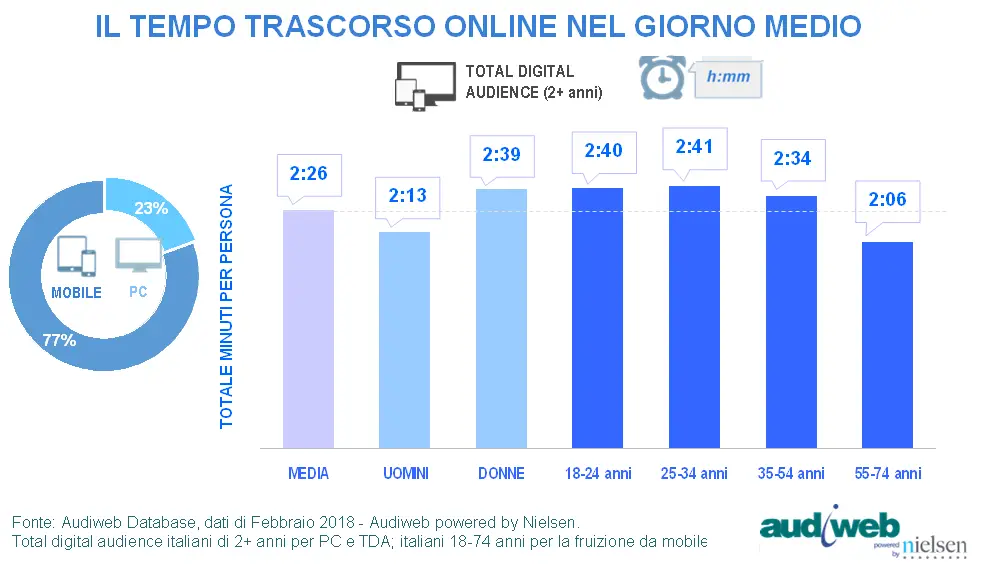 Tempo audiweb febbraio 2018