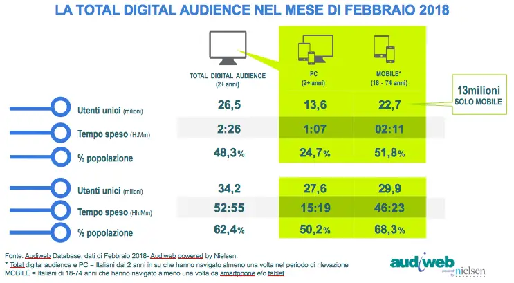 Total Digital Audience Audiweb febbraio 2018