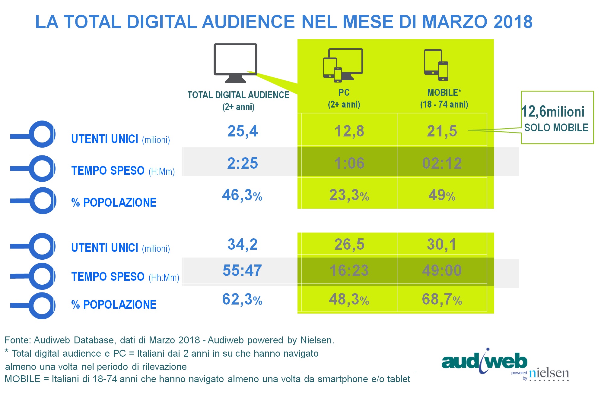  Audiweb Total Digital Audience marzo 2018.