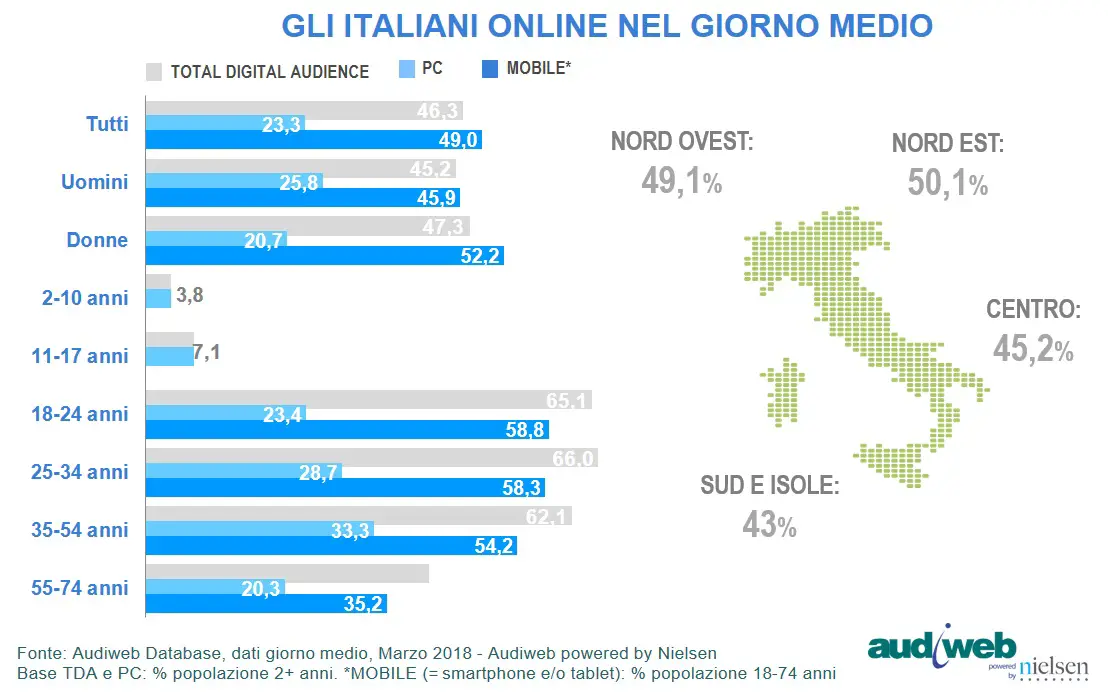 Total_Digital_Audience_profilo_marzo2018