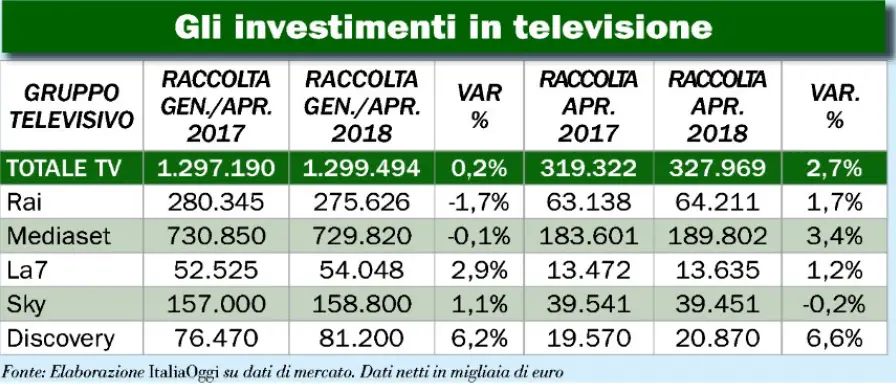 pubblicita tv aprile 2018