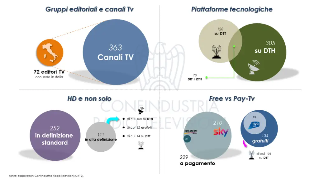 canali tv piattaforme analisi