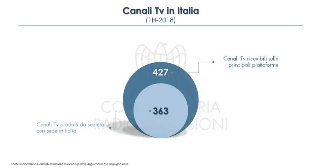 canali tv nazionali