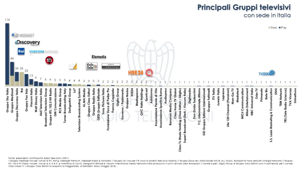 gruppi tv confindustria radio tv 2018