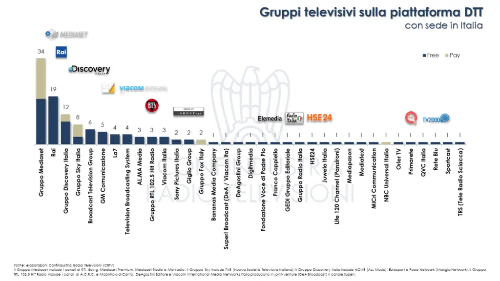 gruppi-tv-digitale-terrestre