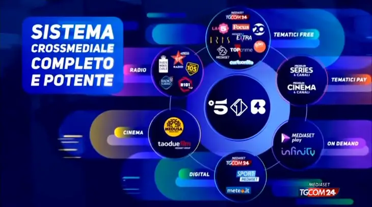 mediaset sistema crossmediale dividendo