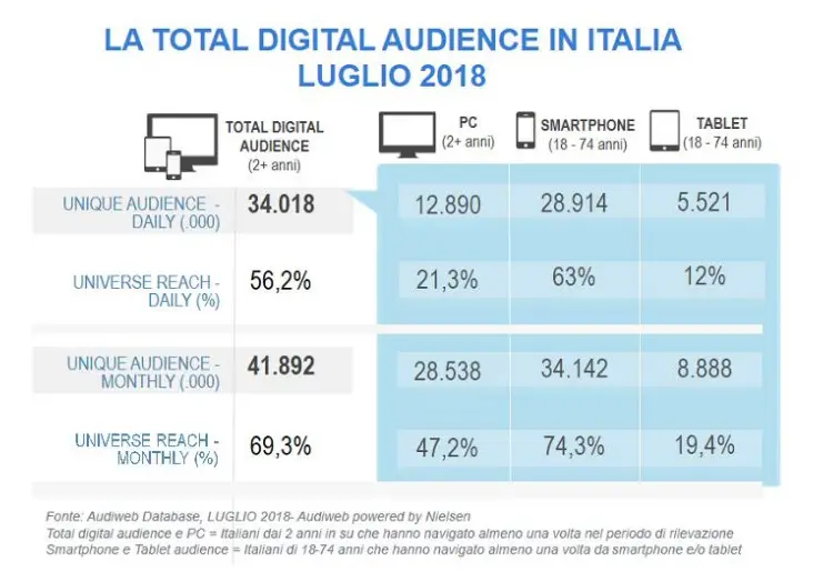 audiweb luglio 2018