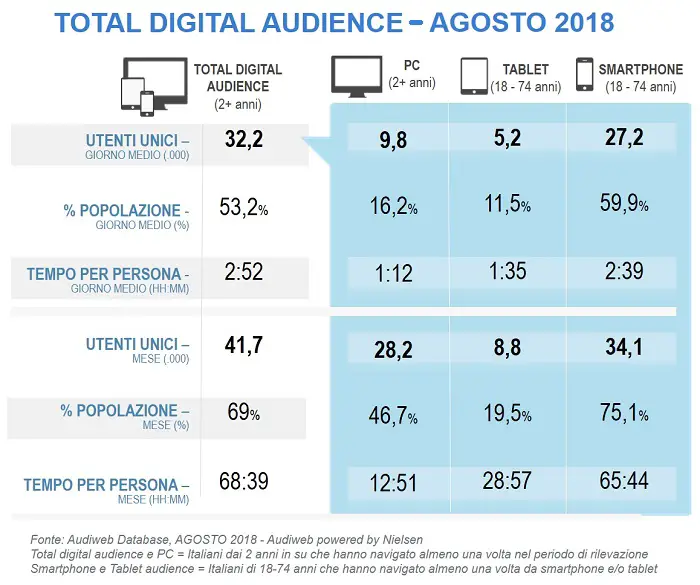 audiweb total digital audience agosto 2018