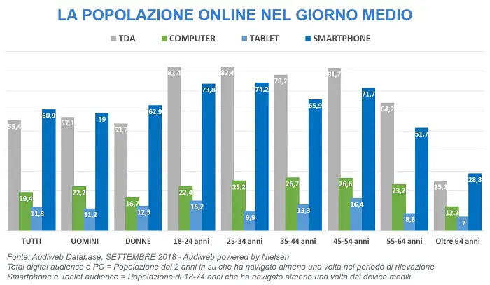 total digital audience profili settembre 2018