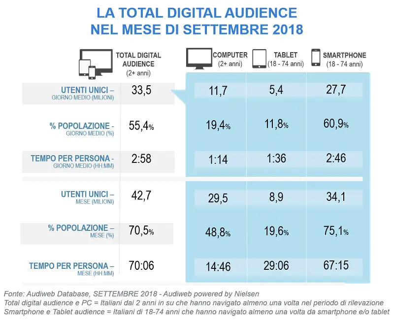 audiweb total digital audience settembre 2018