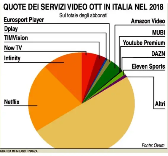 over the top tv italia 2018