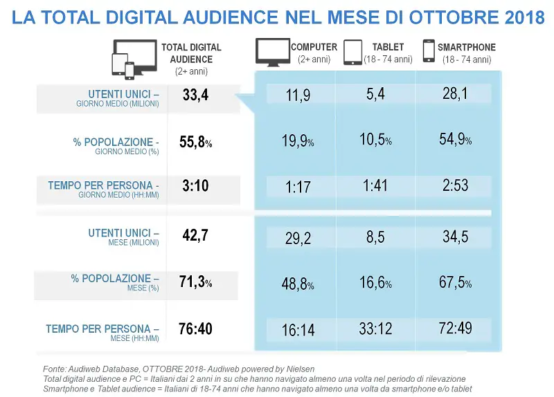 Audiweb total digital audience ottobre 2018